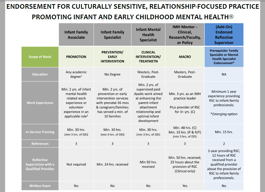 AzAIMH Endorsement Category Chart