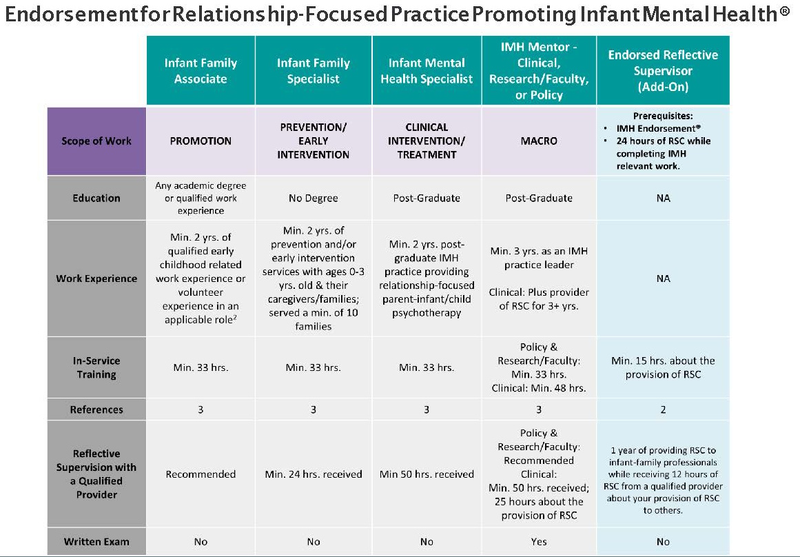 AzAIMH Endorsement Category Chart
